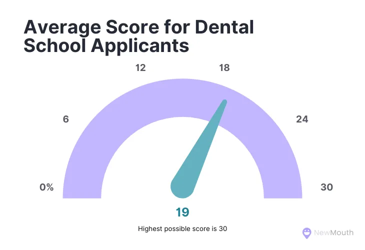 Average Score for Dental School Applicants
