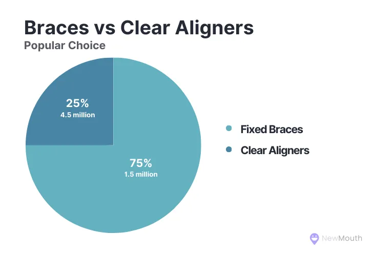 Braces vs Clear Aligners popular choice