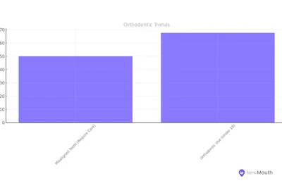 Current Orthodontic Treatment Trends &amp; Statistics
