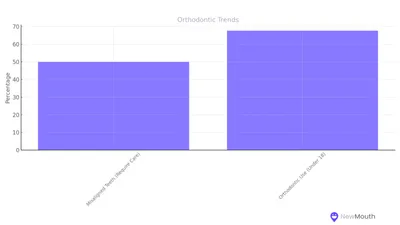 Current Orthodontic Treatment Trends &amp; Statistics