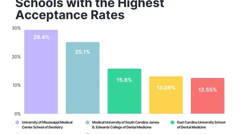 Dental School Statistics [2026 Updates]