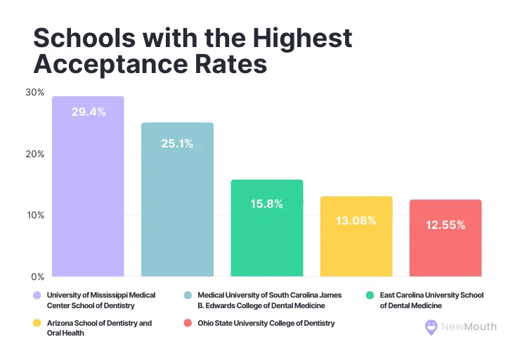 Schools Highest Acceptance Rates