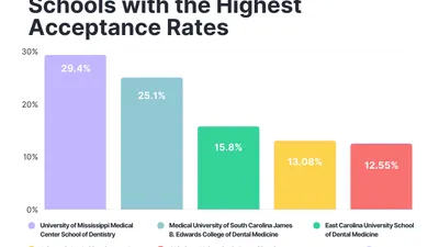 Dental School Statistics [2026 Updates]