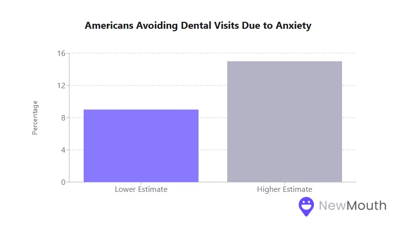 Bar graph showing Americans avoiding dental visits due to anxiety: lower estimate at 9%, higher estimate at 15%.