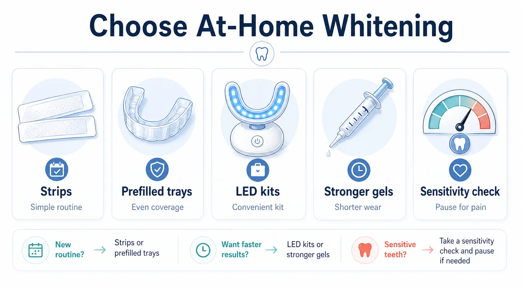 At home whitening format chooser v1