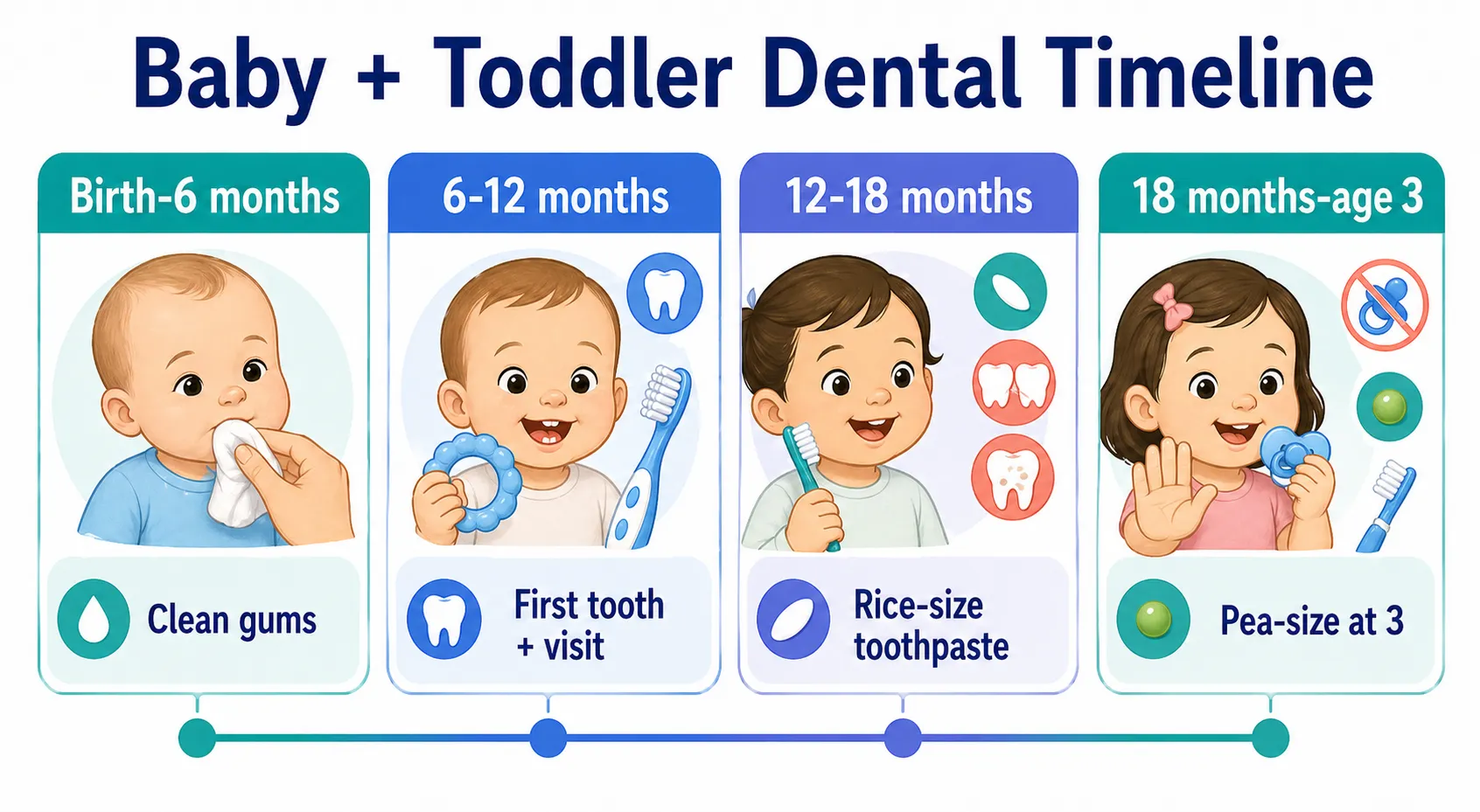 Baby toddler dental care timeline v1
