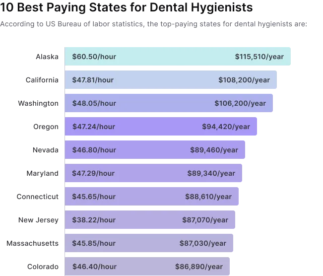 Best paying states for dental hygienists