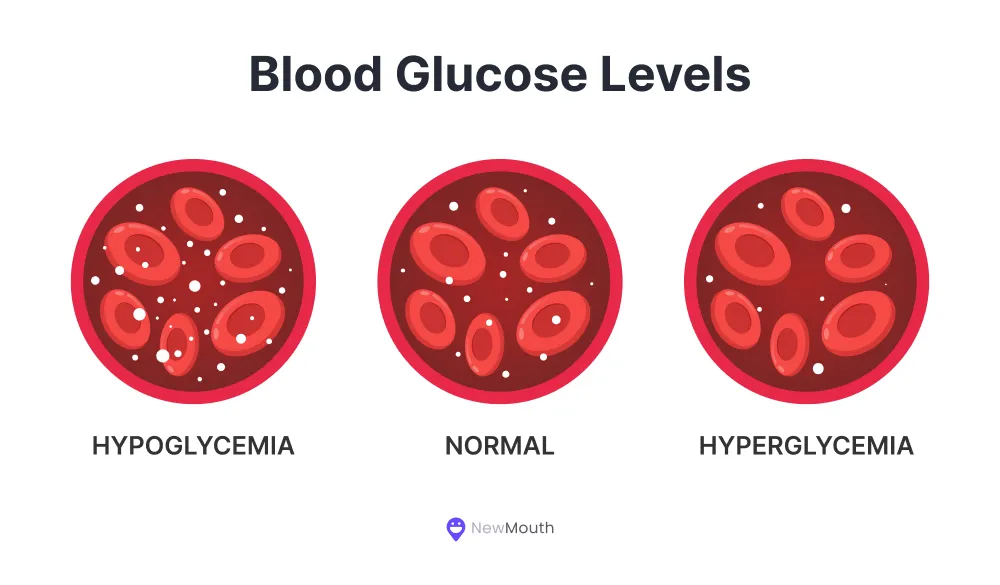 Blood glucose levels