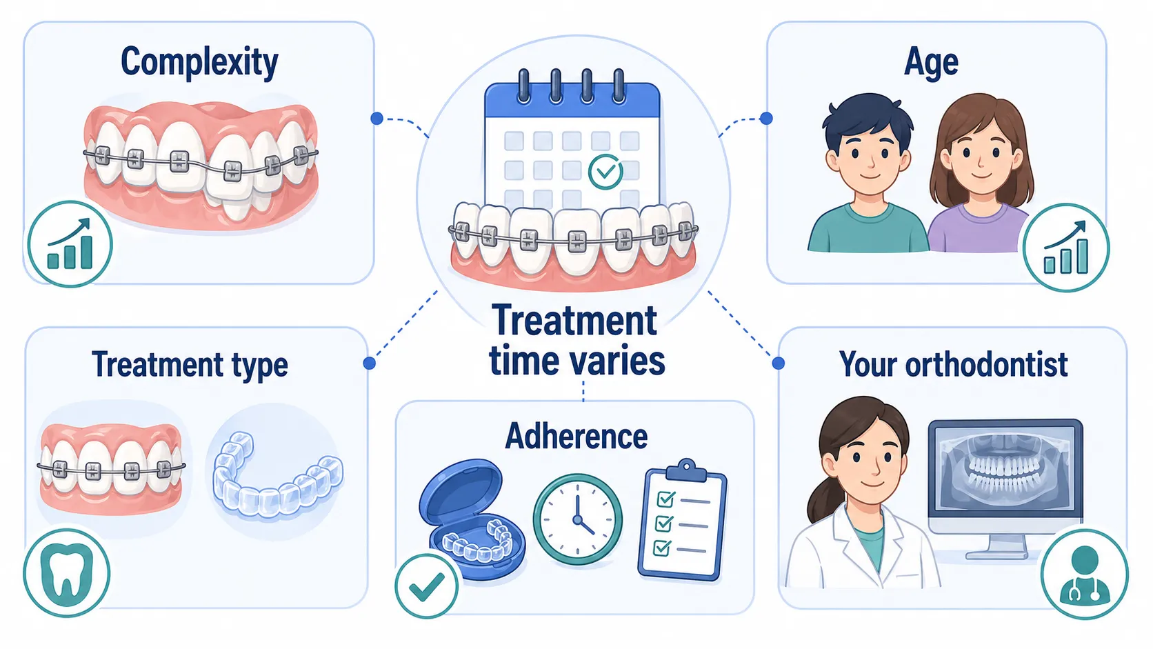 Braces treatment time factors board v1