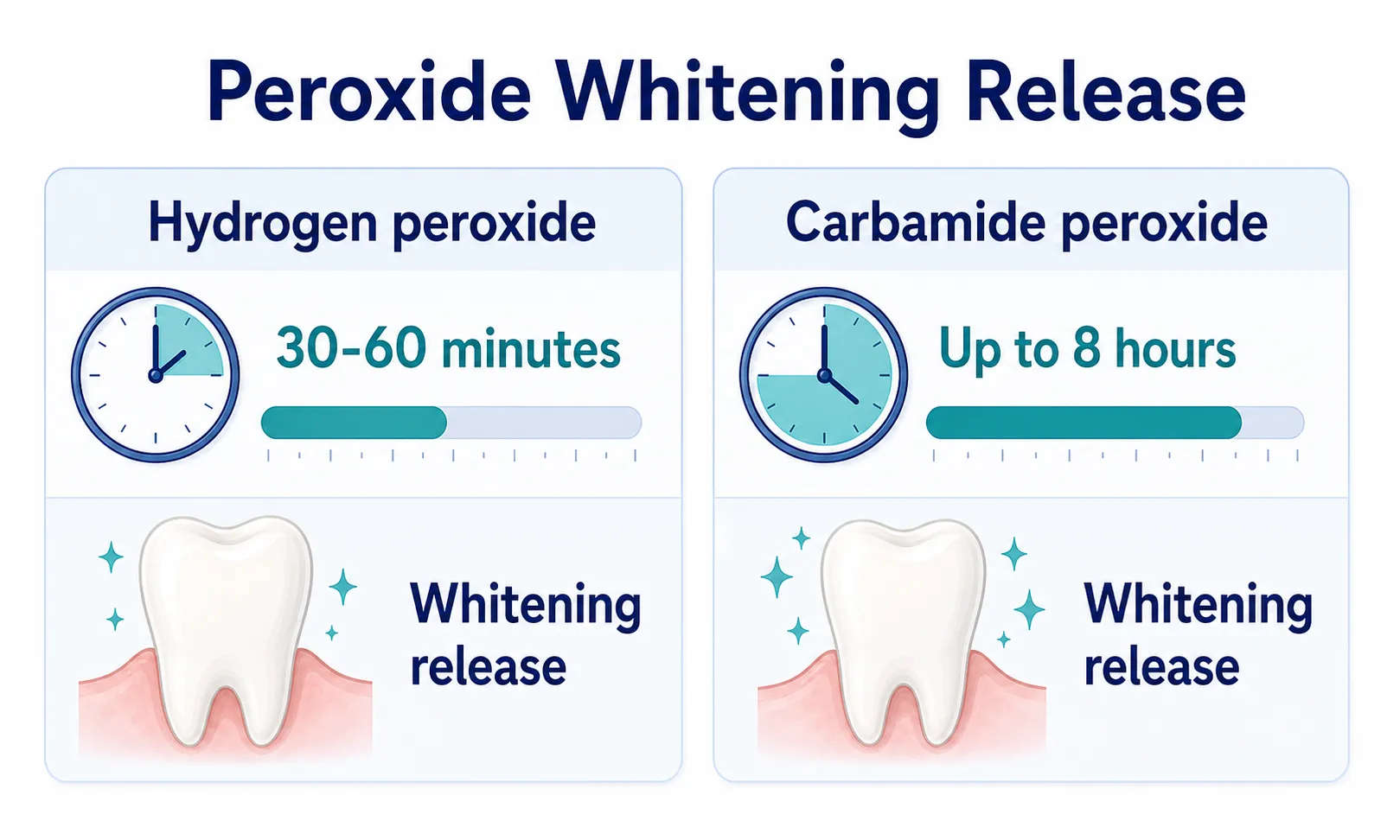 Carbamide Peroxide vs. Hydrogen Peroxide ingredient comparison covering Hydrogen peroxide, Carbamide peroxide, 30-60 minutes, Up to 8 hours, Whitening release
