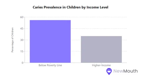 Dental Caries Statistics in Recent Years