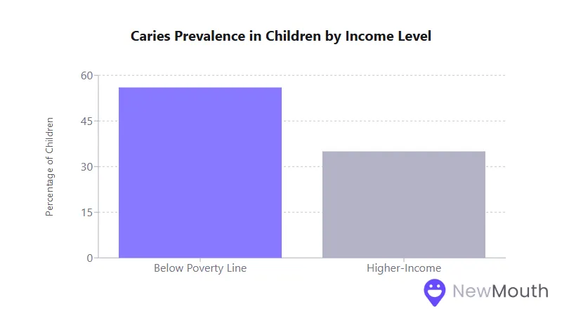Bar chart showing higher caries prevalence in children below the poverty line compared to higher-income children.