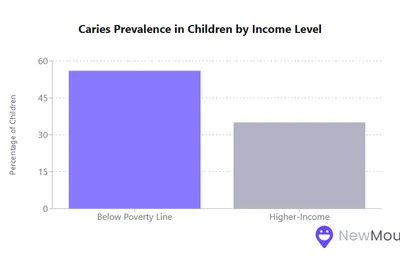 Dental Caries Statistics in Recent Years