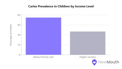 Dental Caries Statistics in Recent Years