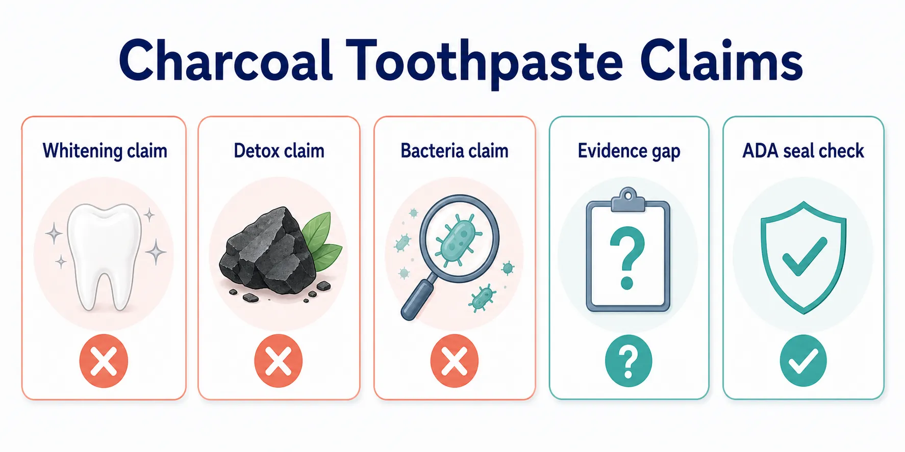 Charcoal Toothpaste: Claims vs. Evidence claims vs evidence board covering Whitening claim, Detox claim, Bacteria claim, Evidence gap, ADA seal check