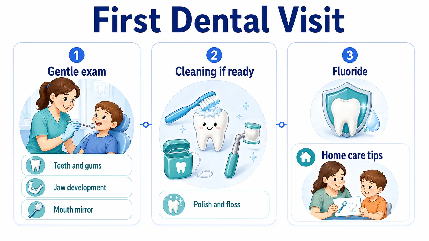 Child first dental visit workflow v1