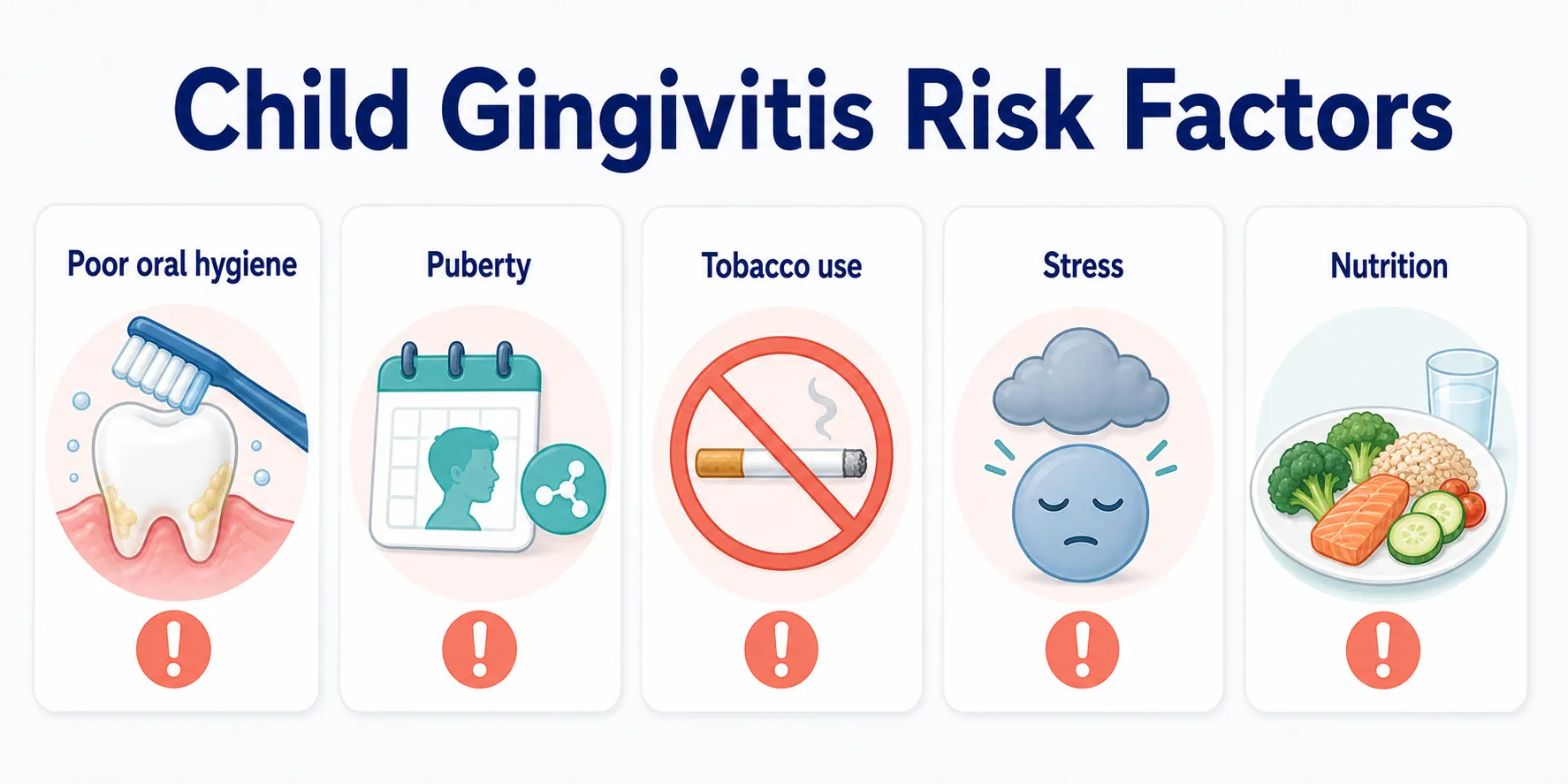 Causes and Risk Factors of Gingivitis risk factor board covering Poor oral hygiene, Puberty, Tobacco use, Stress, Nutrition