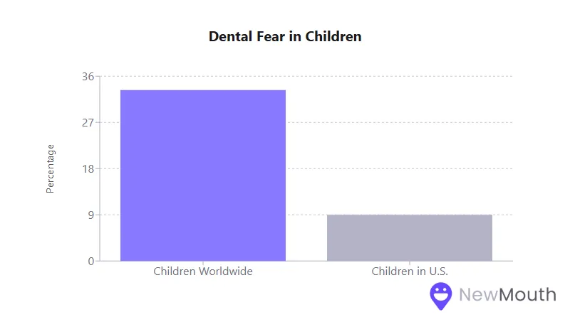 Bar graph titled "Dental Fear in Children" shows 30% of children worldwide have dental fear compared to 10% in the U.S.