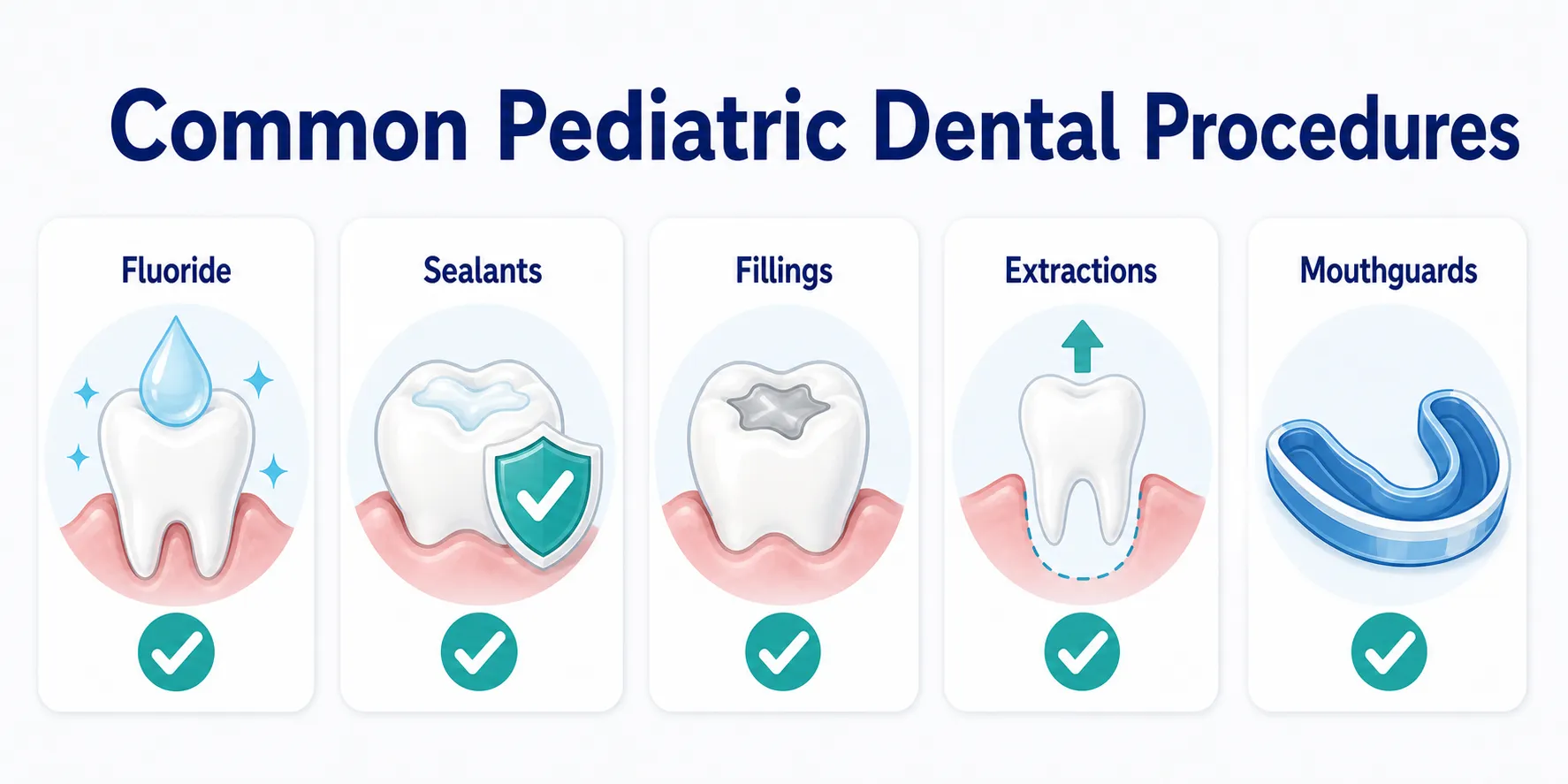 Common Pediatric Dental Procedures procedure overview board covering Fluoride, Sealants, Fillings, Extractions, Mouthguards