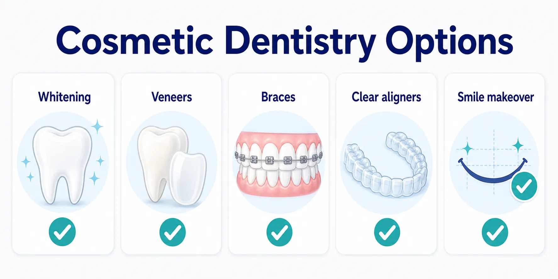 Types of Cosmetic Procedures procedure type map covering Whitening, Veneers, Braces, Clear aligners, Smile makeover