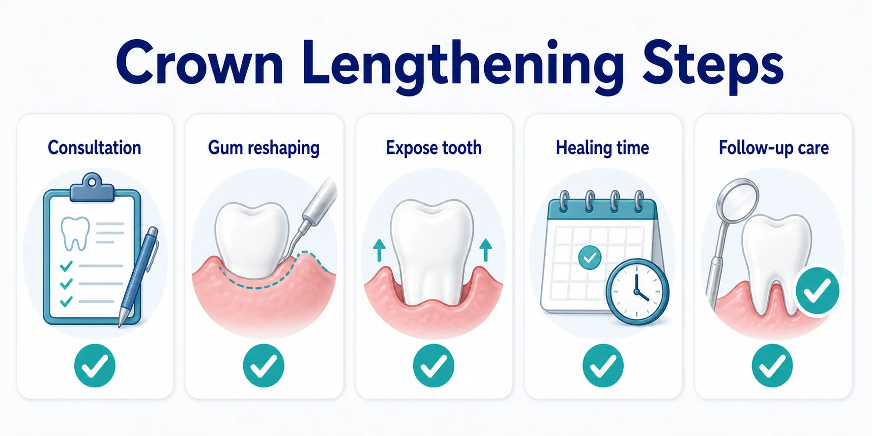 What Happens During Crown Lengthening procedure workflow covering Consultation, Gum reshaping, Expose tooth, Healing time, Follow-up care