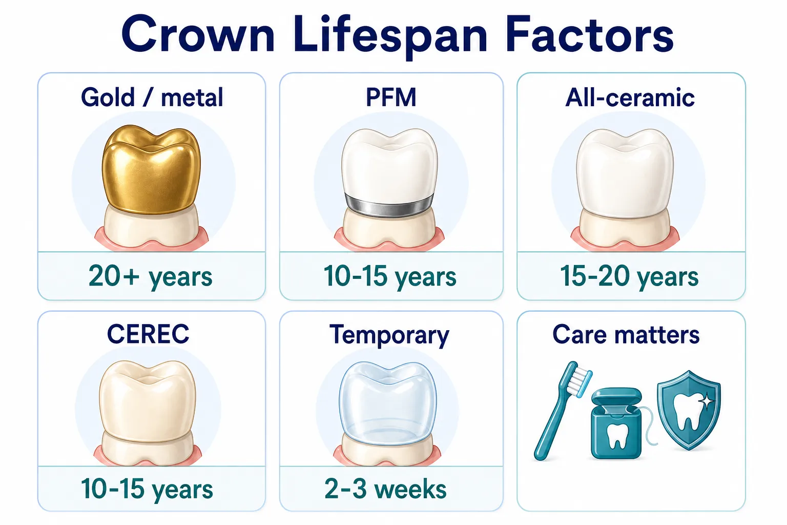 How Does the Material Affect Longevity? crown material longevity factors board