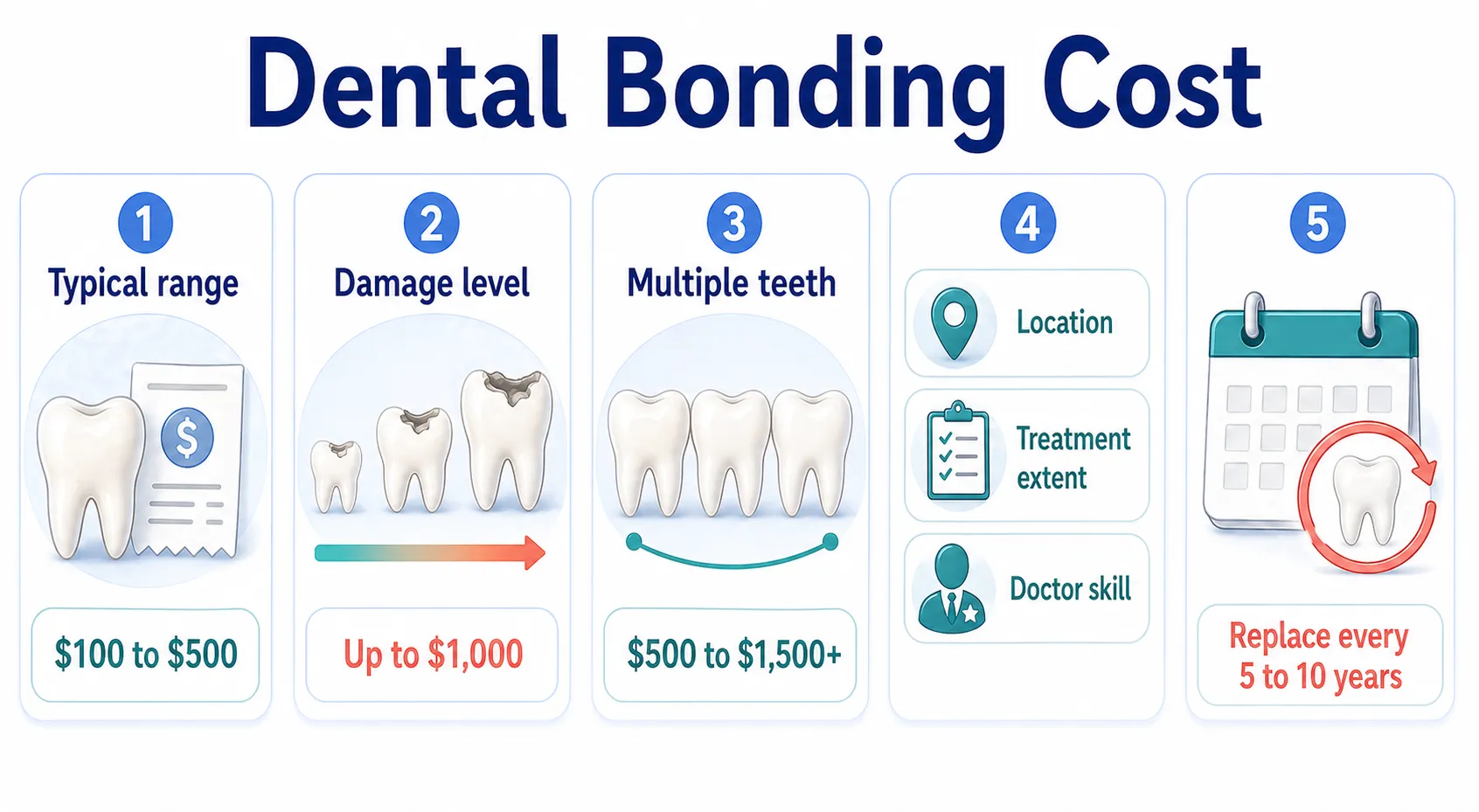 Dental bonding cost factors board v1
