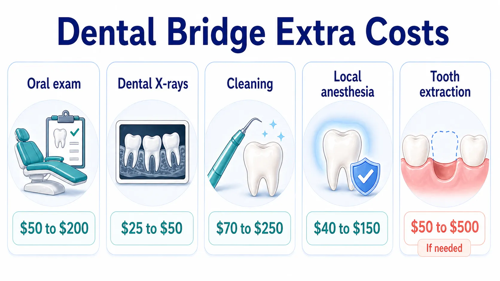 Dental bridge cost factors board v1