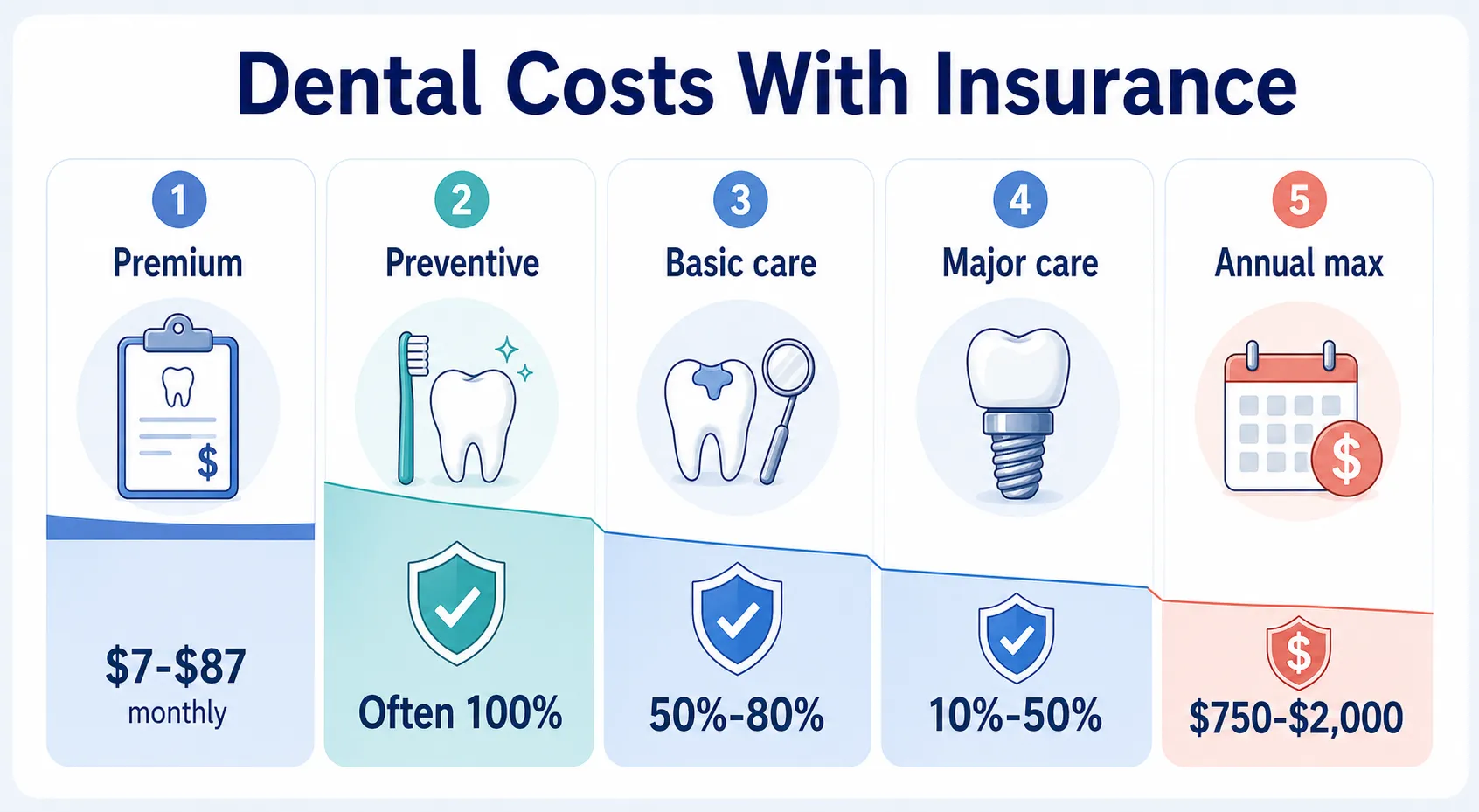 Dental costs with without insurance board v1