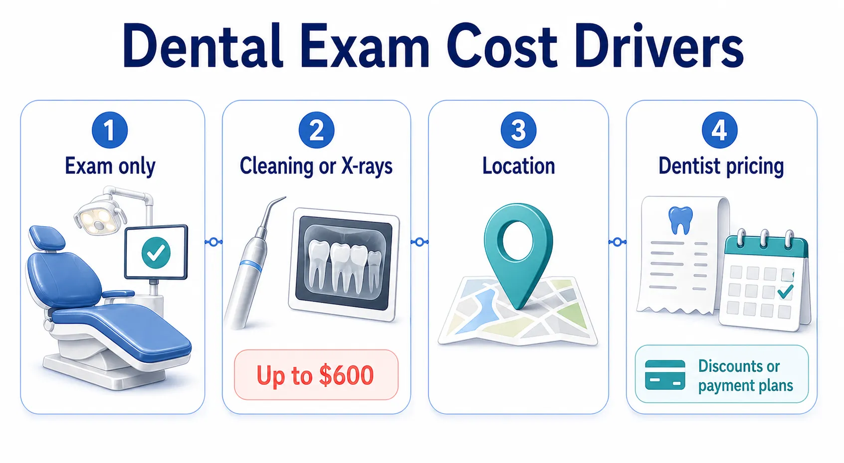 Dental exam extra costs board v1