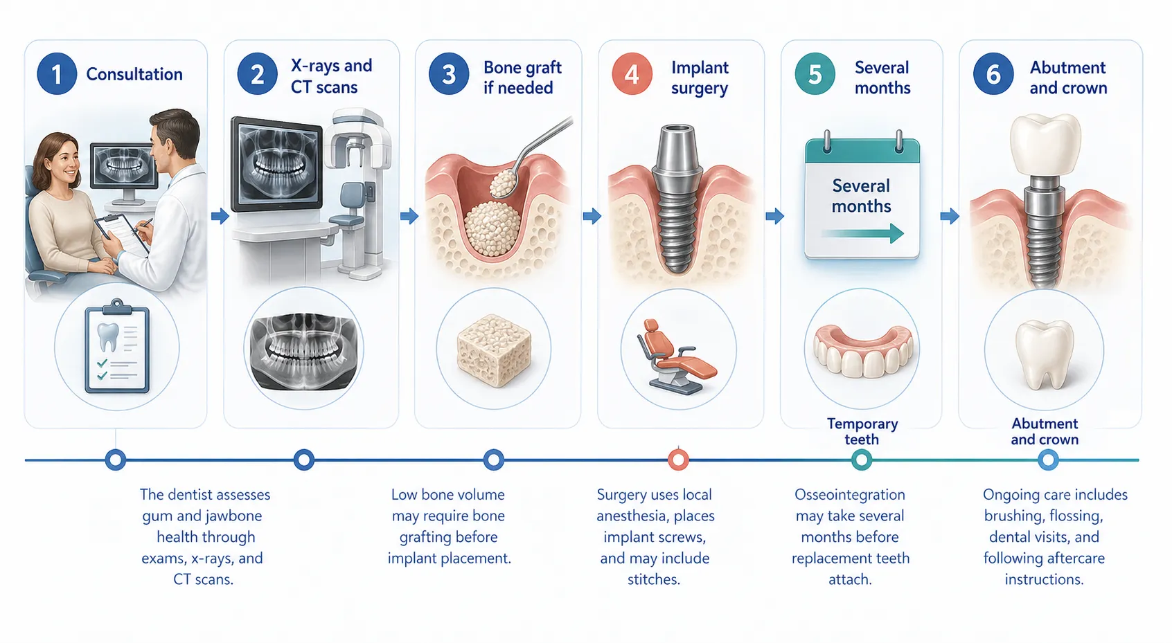 Dental implant patient experience workflow v1