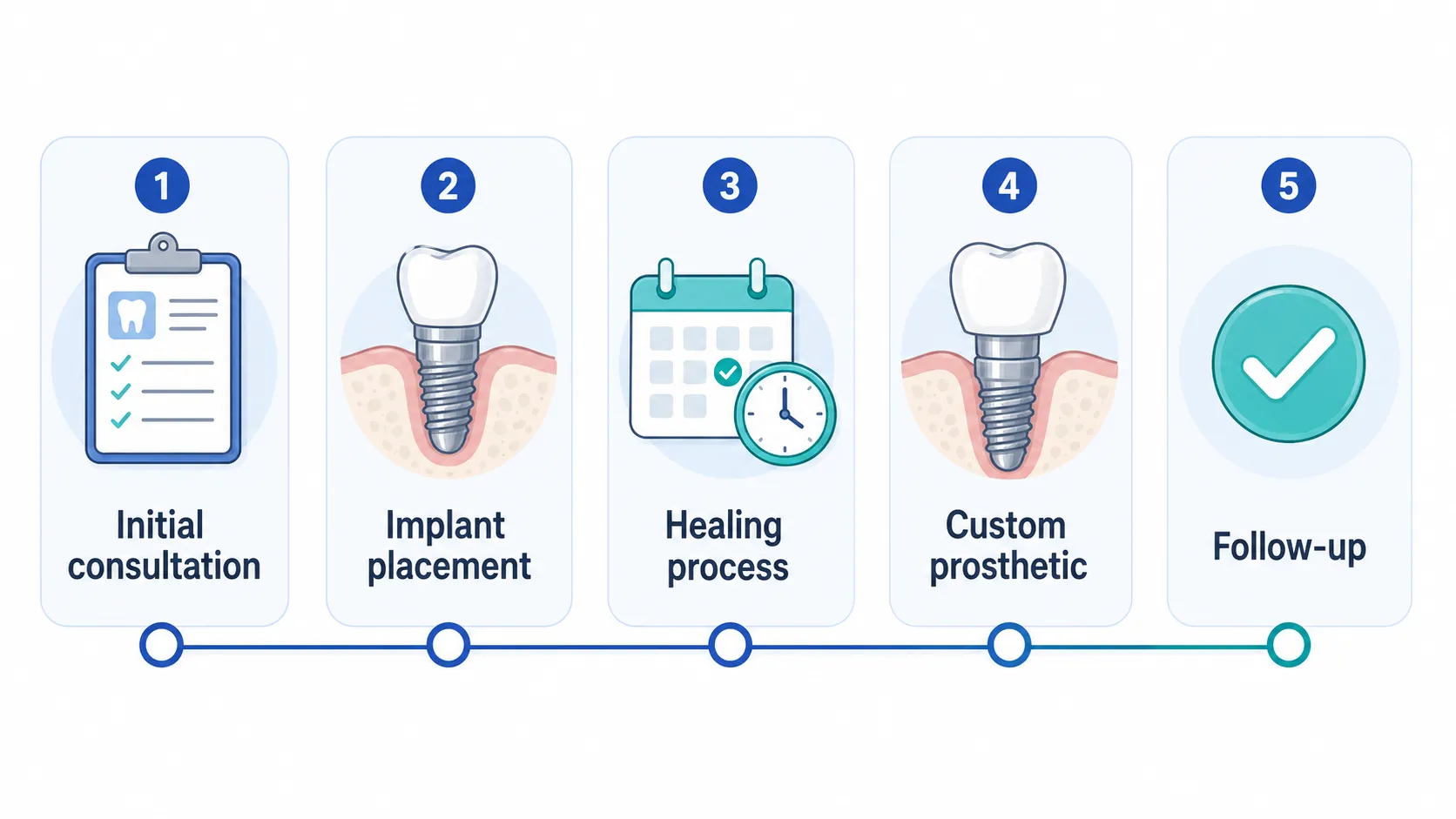 Dental implant procedure steps v1