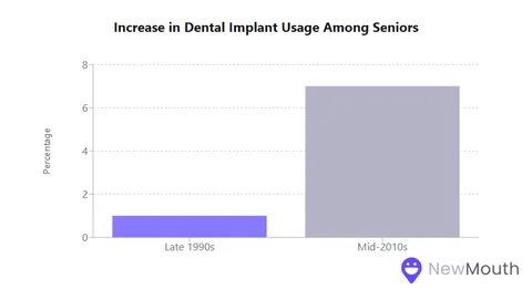 Statistics on Dental Health in Aging Populations