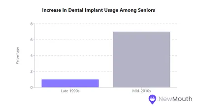 Statistics on Dental Health in Aging Populations