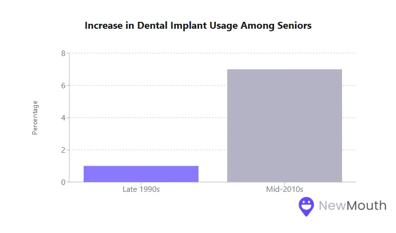 Bar graph showing dental implant usage among seniors: 1% in late 1990s and 7% in mid-2010s.