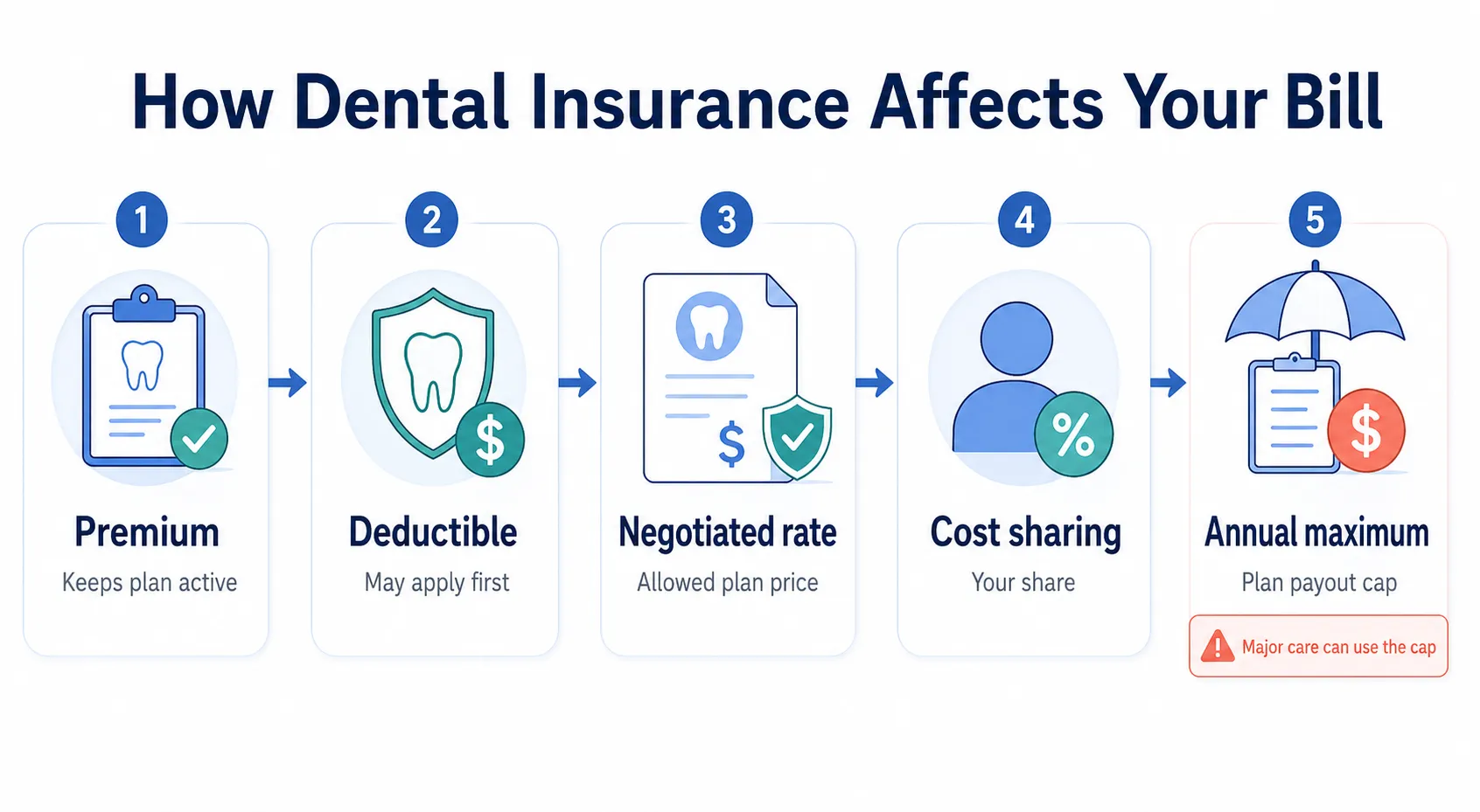 Dental insurance cost terms board v1