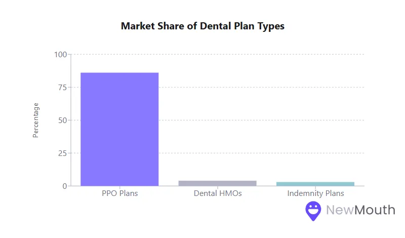 Bar chart showing market share of dental plans: PPO Plans (80%), Dental HMOs (10%), Indemnity Plans (5%).