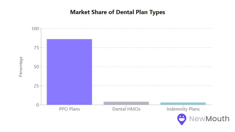 Dental Insurance Statistics: Access Disparities &amp; Costs | USA Data