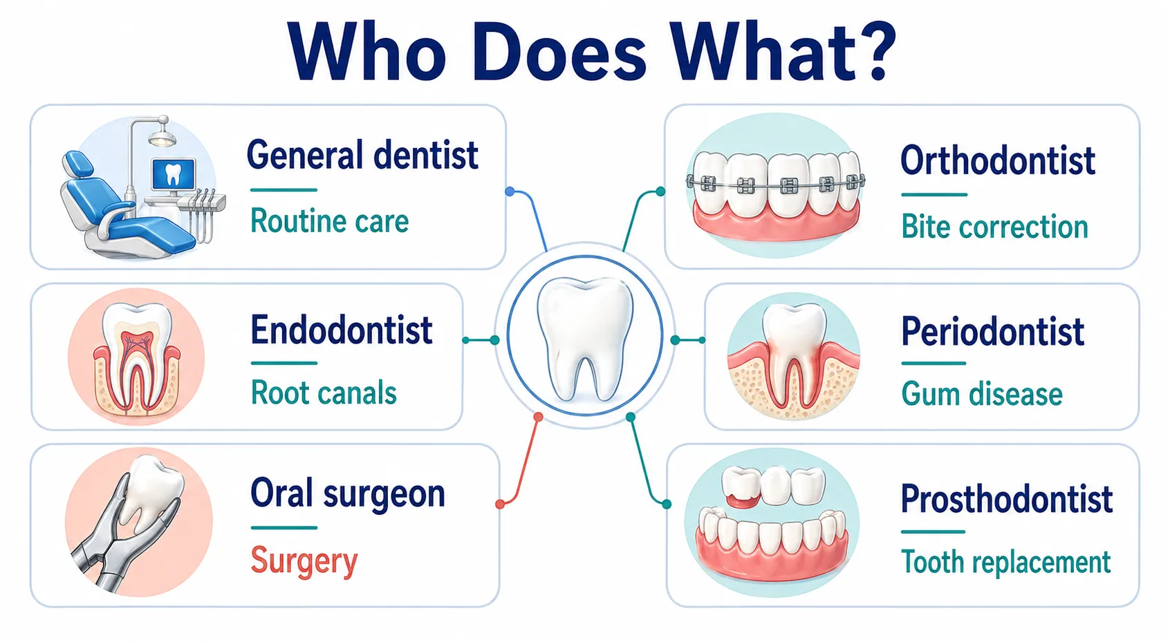 Dental specialist role map v1