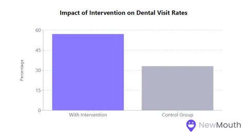 Statistics on Oral Health Among Pregnant Women