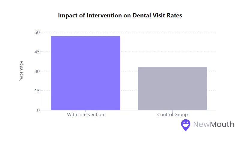 Bar chart showing higher dental visit rate (55%) for intervention group compared to control group (35%). Title: "Impact of Intervention on Dental Visit Rates." NewMouth logo at bottom right.