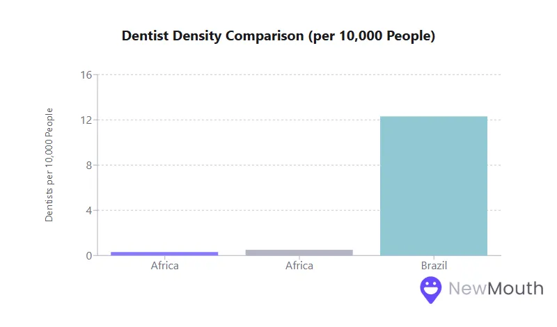 Bar chart showing dentist density per 10,000 people: Africa has about 0, and Brazil has about 12.