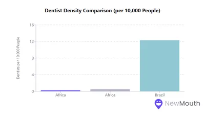 What Are Dentistry Challenges in Developing Countries?