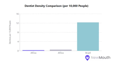 What Are Dentistry Challenges in Developing Countries?