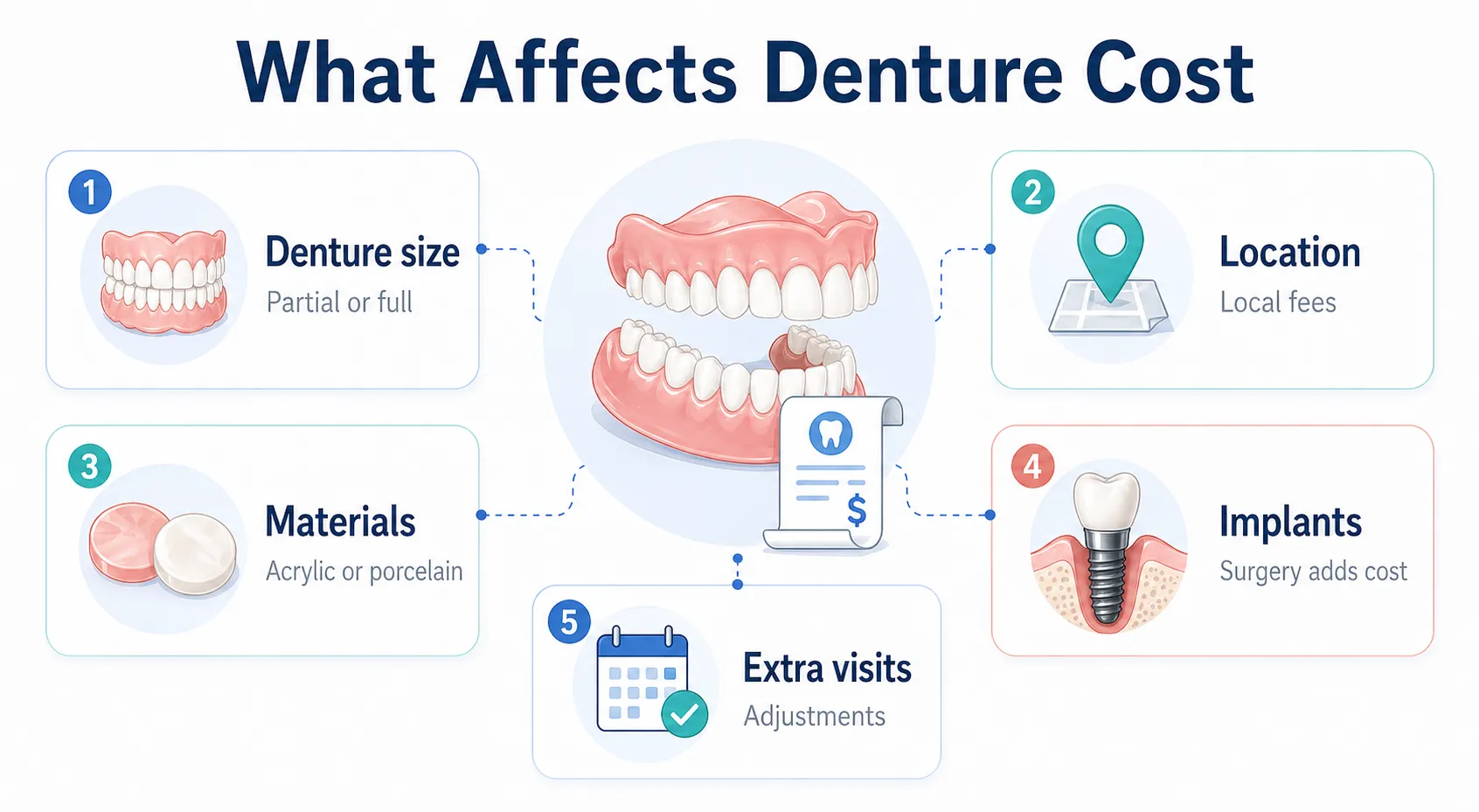 Denture cost factors board v1