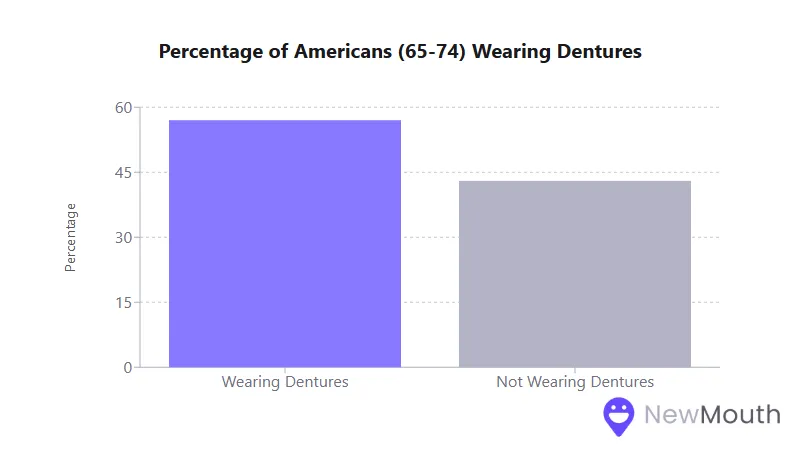 Bar chart showing 50% of Americans aged 65-74 wear dentures, while 40% do not, according to NewMouth.