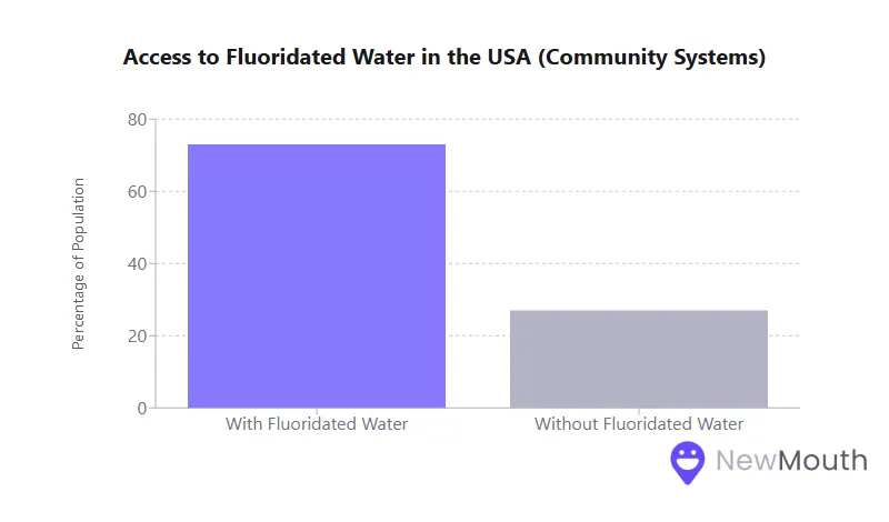 Bar graph showing access to fluoridated water in the USA community systems: 70% with fluoridated water, 30% without.
