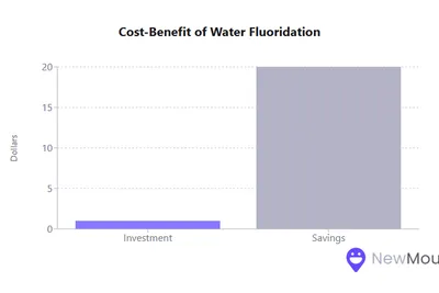 The Power of Fluoridation: Statistics on Improved Oral Health