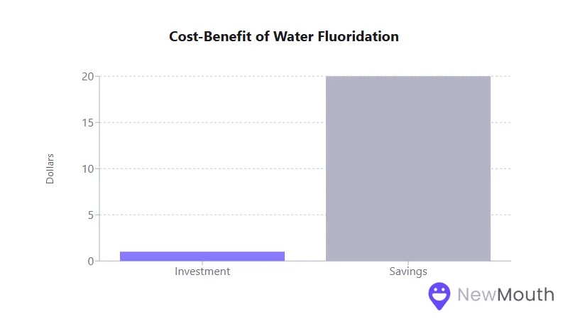 Bar chart showing cost-benefit of water fluoridation. Investment is small; savings are large. Label: NewMouth.