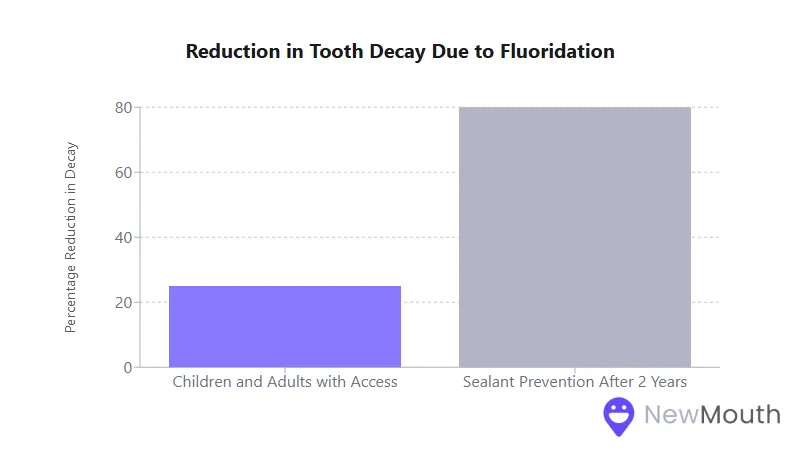 Bar chart showing reduction in tooth decay: 25% for children/adults with access to fluoridation, 75% for sealant prevention after 2 years.